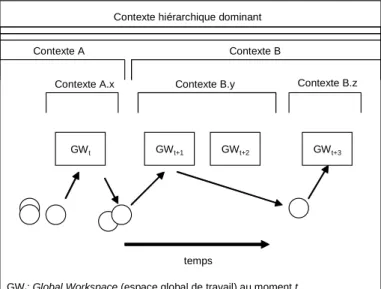 Figure 3.3: Un flux de conscience considère l’espace global de travail dans une vision dynamique