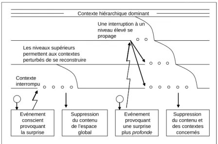 Figure 3.4: Modélisation de la surprise comme interruption de contexte