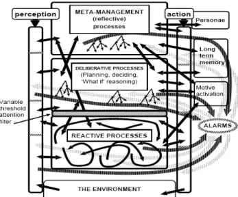 Figure 4.1: L’architecture H-CogAff telle que représentée dans [Sloman, 2001]