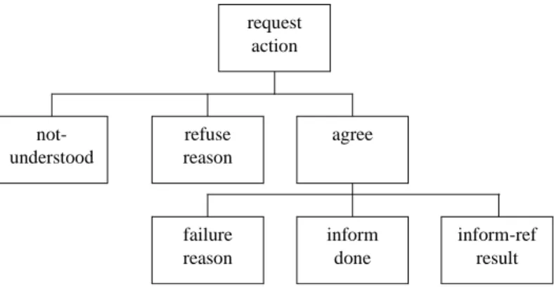 Figure 5.1:  Protocole de requête FIPA (FIPA Request protocol) représenté par un automate à états  finis requestactionnot-understoodrefusereason agreefailurereason informdone inform-refresult