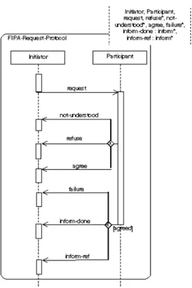 Figure 5.2: Protocole de requête FIPA (FIPA Request protocol) représenté par un diagramme de  séquence UML