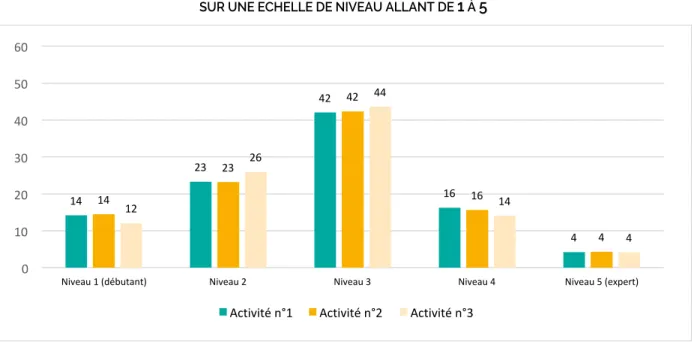 Graphique 21). Cette situation prévaut quel que soit le rang de l’activité. 