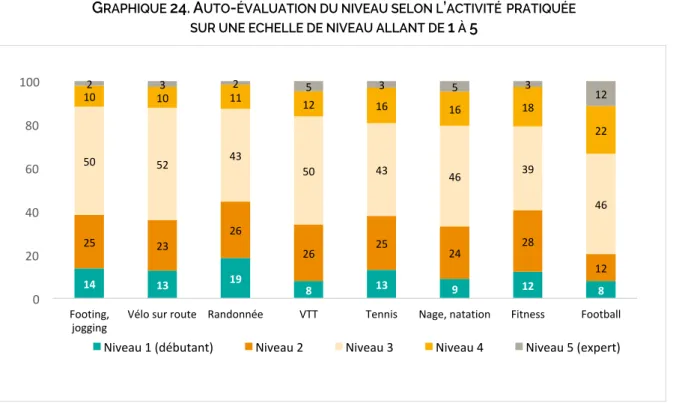 Graphique 24). Par exemple, 34 % des pratiquants du football s’attribuent une note de 4 ou 5