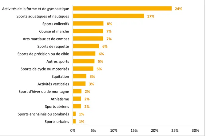 Graphique 33). Viennent ensuite les activités nautiques (17 %), puis les sports collectifs (8 %), l’univers de  la course et de la marche (7 %), enfin les sports de combat et les arts martiaux (7 %)