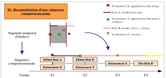 Figure no. 3:   Deuxième étape de l’analyse contextuelle  Séquence comportementale: Début Etat B Evénement YEvénement XDébut Etat ASegment temporeld'analyse Temps