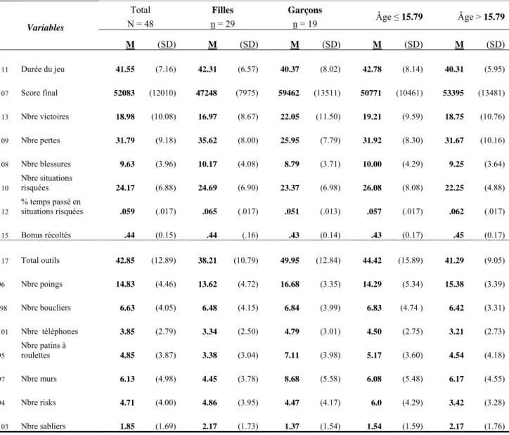 Table no. 1 :   Moyennes et écarts-types pour les indices globaux et l’utilisation des outils  