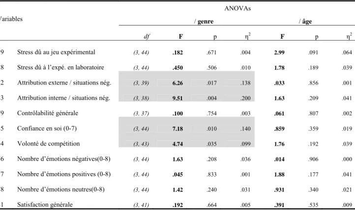 Table no. 4 :   Résultats des ANOVAs pour l’évaluation cognitive et le vécu émotionnel 