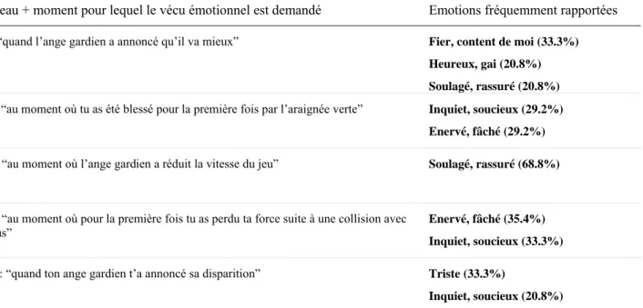 Table no. 5 :   Émotions principales lors de quelques situations du jeu 