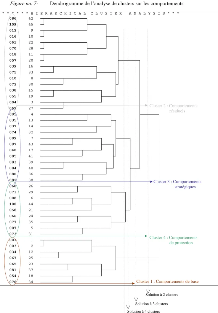 Figure no. 7:   Dendrogramme de l’analyse de clusters sur les comportements  * * * * * * H I E R A R C H I C A L  C L U S T E R   A N A L Y S I S * * *          086     42    òûòòòòòòòòòòòòòòòòòø    109     45    ò÷                   ùòòòòòòòø    012      9    òûòòòòòòòòòòòòòòòòò÷         ó    016     10    ò÷                           ùòòòòø    061     22    òûòòòòòòòòòòòòòòòòòø         ó      ó    070     28    ò÷                   ùòòòòòòò÷      ó    018     11    òûòòòòòòòòòòòòòòòòò÷              ó    057     20    ò÷                                ùòòòòòòòòø    039     16    òòòòòûòòòòòòòòòòòòòòòòòø          ó          ó    075     33    òòòòò÷                   ùòòòòòòòøó          ó    010      8    òòòòòòòòòûòòòòòòòòòòòòò÷         óó          ó    072     30    òòòòòòòòò÷                       ù÷          ó    038     15    òòòòòûòòòòòòòòòòòòòòòòòòòø       ó           ó    055     19    òòòòò÷                     ùòòòòò÷           ó    004      3    òòòòòòòòòûòòòòòòòòòòòòòòò÷                 ó    069     27    òòòòòòòòò÷                                 ó           005      4    òòòòòòòòòòòòòòòòòòòûòòòòòòòòòø             ùòòòòòòòø    035     13    òòòòòòòòòòòòòòòòòòò÷           ùòø           ó         ó    037     14    òòòòòòòòòòòòòòòòòòòòòòòûòòòòò÷ ó           ó         ó    074     32    òòòòòòòòòòòòòòòòòòòòòòò÷         ó           ó         ó    009      7    òòòòòòòòòòòòòûòòòòòòòòòòòø       ùòòòòòø     ó         ó    097     43    òòòòòòòòòòòòò÷             ùòòòòøó       ó     ó         ó    040     17    òòòòòòòòòòòòòòòòòûòòòòòòò÷      óó       ó     ó         ó    085     41    òòòòòòòòòòòòòòòòò÷              ù÷       ó     ó         ó    083     39    òòòòòòòòòûòòòòòòòòòòòòòòòòòø    ó        ó     ó         ó    084     40    òòòòòòòòò÷                   ùòò÷        ùòòò÷         ó    080     36    òòòòòòòòòòòòòòòòòûòòòòòòòòò÷           ó             ó    082     38    òòòòòòòòòòòòòòòòò÷                     ó             ó    068     26    òòòòòòòòòòòòòòòûòòòòòòòòòòòòòø         ó             ó    071     29    òòòòòòòòòòòòòòò÷               ùòòòòòø ó             ó    008      6    òòòòòòòòòòòòòûòòòòòòòø         ó       ó ó             ó    100     44    òòòòòòòòòòòòò÷         ùòòòòòòò÷       ó ó             ó    058     21    òòòòòòòòòòòòòòòòòòòòò÷               ùò÷             ó    066     24    òòòòòòòòòòòòòòòûòòòòòòòòòòòòòø       ó               ó    077     35    òòòòòòòòòòòòòòò÷               ùòòòòò÷               ó    007      5    òòòòòòòòòòòòòòòòòûòòòòòòòòòòò÷                     ó    073     31    òòòòòòòòòòòòòòòòò÷                                 ó    001      1    òûòòòòòòòòòòòòòòòòòòòø                             ó    003      2    ò÷                     ùòòòòòòòòòø                   ó    034     12    òòòòòòòûòòòòòòòòòòòòò÷           ó                   ó    067     25    òòòòòòò÷                         ùòòòòòòòòòòòòòòòòò÷    065     23    òòòòòòòòòòòûòòòòòòòòòòòòòø       ó    081     37    òòòòòòòòòòò÷               ùòòòòò÷    054     18    òòòòòòòòòòòòòûòòòòòòòòòòò÷    076     34    òòòòòòòòòòòòò÷     Cluster 2 : Comportements                      résiduels    Cluster 3 : Comportements                       stratégiques   Cluster 4 : Comportements                      de protection 