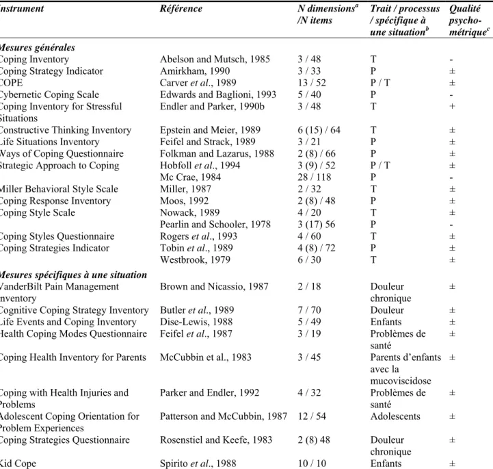 Table no. 1 :   “Overview of general and situation-specific coping questionnaires”: tiré de (De  Ridder, 1997, p