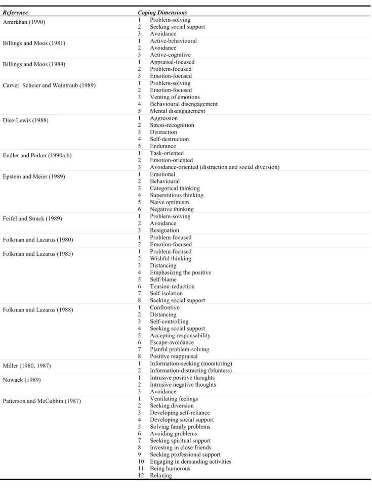 Table no. 2 :    “Summary of coping dimensions assessed in recently developed coping scales”