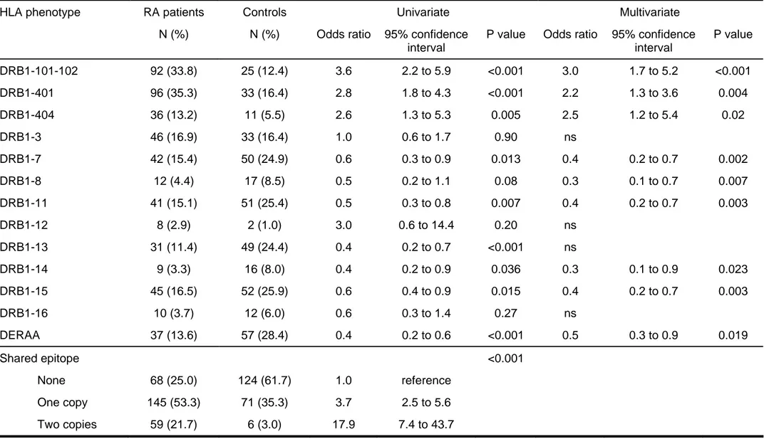 Table 1. Comparison of patients with RA and controls 