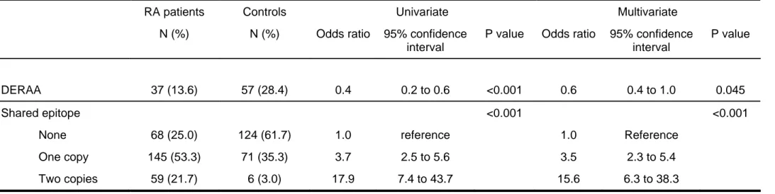 Table 2: Multivariate model of DERAA and Shared epitope 