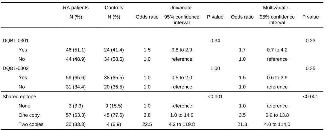 Table 3: DQB1-0301 and 0302 