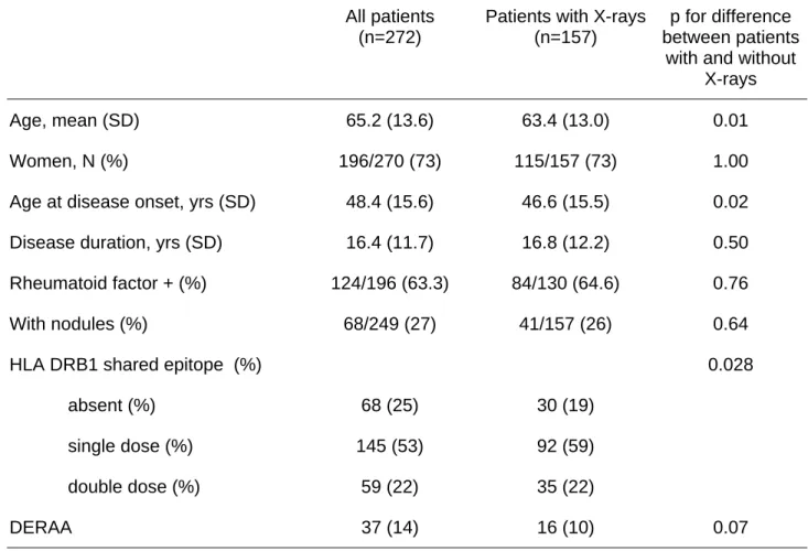 Table 4. Caracteristics of patients with rheumatoid arthritis: total sample and  subset of patients with available X-rays for Larsen score computation