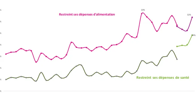 Graphique 5.  Le sentiment de devoir se restreindre financièrement en matière de santé  et d’alimentation est en progression sur longue période 