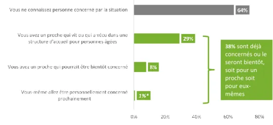 Graphique 14.  Au total, près de 4 Français sur 10 de 35 ans et plus sont concernés  par l’accueil d’un proche dans une structure d’accueil pour personnes âgées  « Avez-vous,  ou  avez-vous  eu,  dans  votre  entourage  proche,  une  personne  concernée  par  l’entrée  dans  une  structure d’accueil pour personnes âgées ? » 