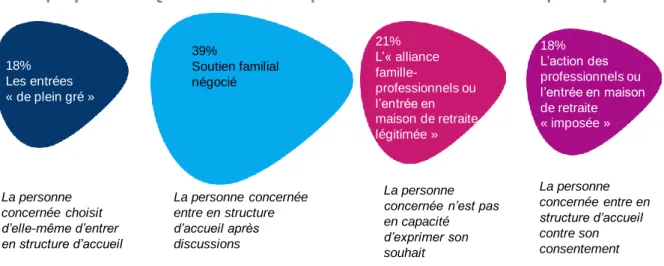 Graphique 16.  Quatre situations de processus de décision décrites par les proches 