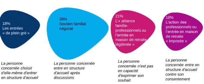 Graphique 1.  Quatre situations de processus de décision décrites par les proches 