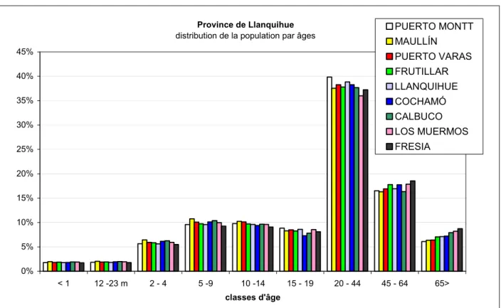 Fig. 3.2.2.1.1: Distribution par âges de la population dans la province de Llanquihue