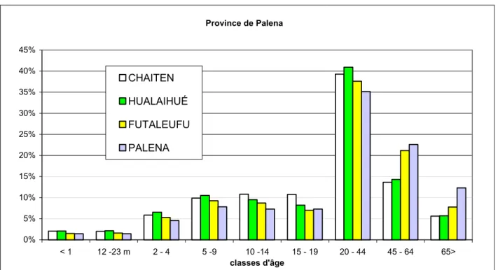 Fig. 3.2.2.3.1: Distribution par âges de la population dans la province de Palena. 