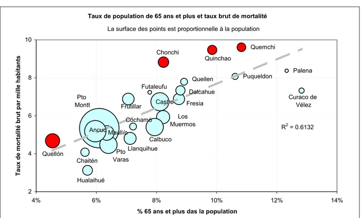 Fig. 3.3.1.1.1: Taux de mortalité brut annuel et population de 65 ans et plus dans chaque commune, 