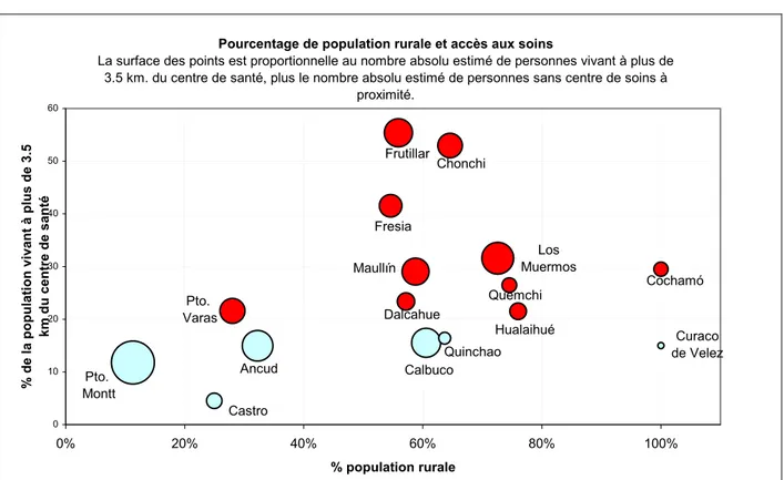 Fig. 3.3.2.2.1 : Population rurale et part de la population qui vit à plus de 3.5 km du centre de soins le 