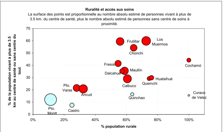 Fig. 3.3.2.5.1: Population rurale et proportion de la population sans centre de soins à proximité, ou 