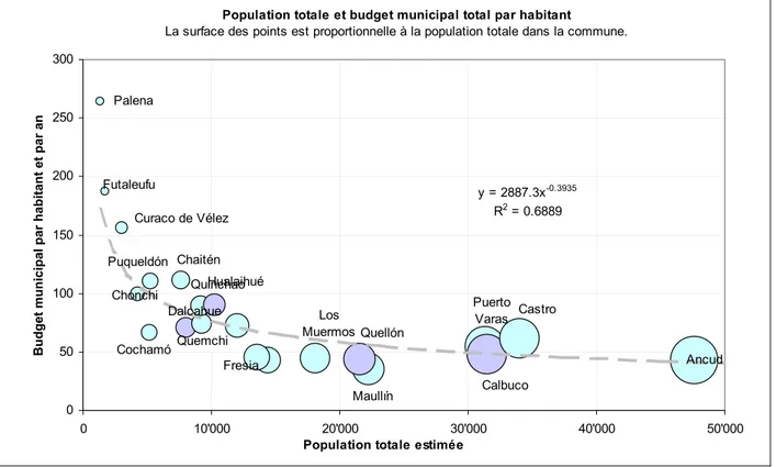 Fig. 3.3.3.5.1: Population des communes et budget municipal par habitant et par an 