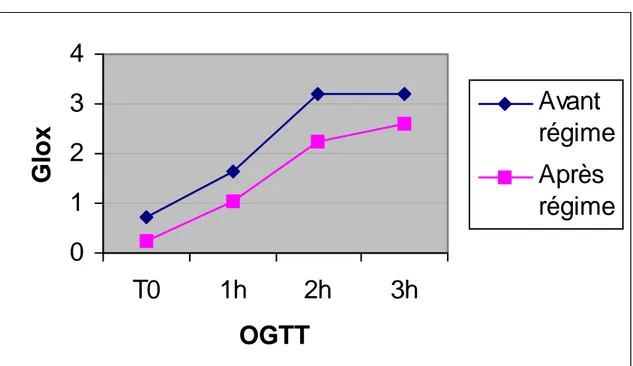 Fig 5a : oxydation du glucose en basal (T0) et pendant l’OGTT 