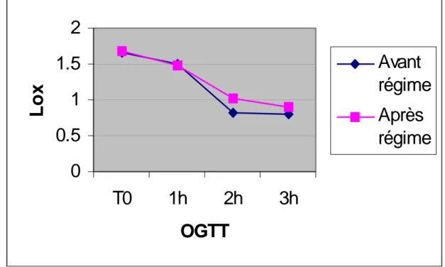 Fig. 5b : oxydation des lipides en basal (T0) et pendant l’OGTT    0 0.511.52 T0 1h 2h 3h OGTTLox Avant régimeAprèsrégime