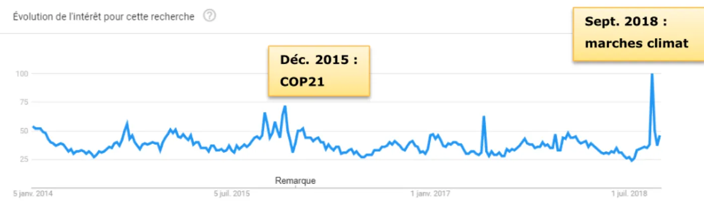 Graphique 2 : Les recherches Google sur le mot « climat » en France ont atteint  leur maximum en septembre 2018 