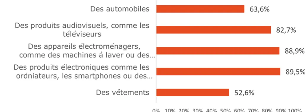 Graphique 3 : Part de la population française estimant que l’obsolescence pro- pro-grammée est une réalité (par type de produit) 