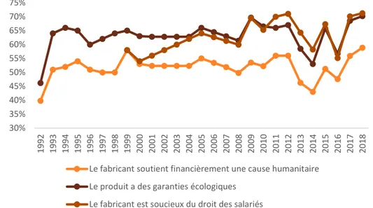 Graphique 4 : Incitation à acheter lorsqu’un produit comporte des garanties  écologiques ou sociales en France entre 1992 et 2018 