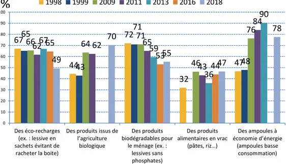 Graphique 5 : Achat de produits de consommation courante à visée durable en  France, 1998-2018 