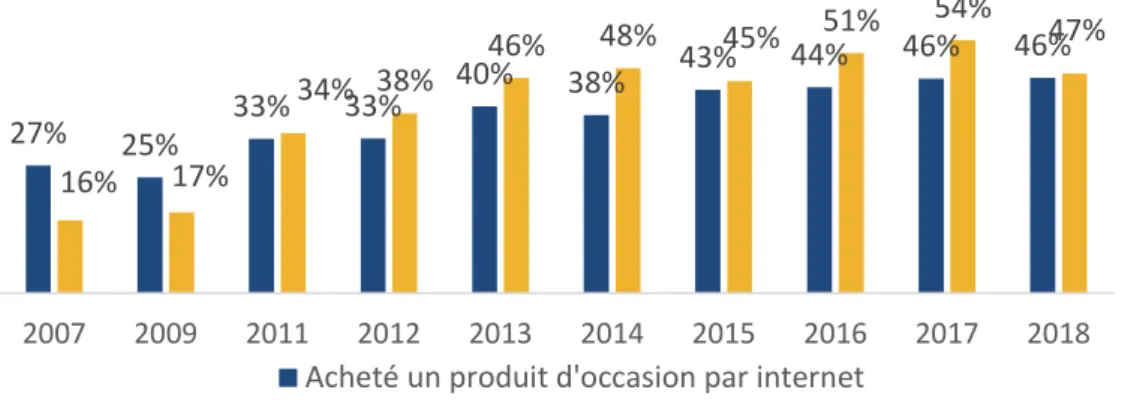 Graphique 7 : Achat et vente de produits d’occasion sur internet en France  2007-2018 
