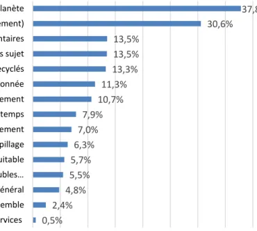 Graphique 11: « Si je vous dis consommation durable, à quoi pensez-vous ? » 