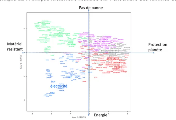 Graphique 12 : Analyse factorielle réalisée sur l’ensemble des lemmes actifs 