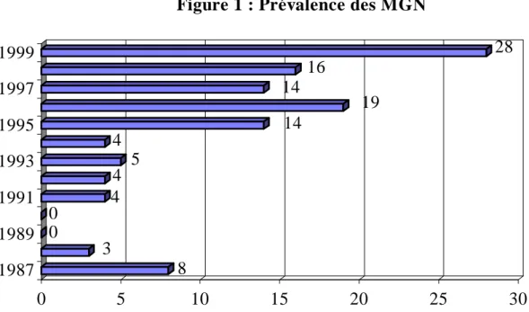 Figure 1 : Prévalence des MGN