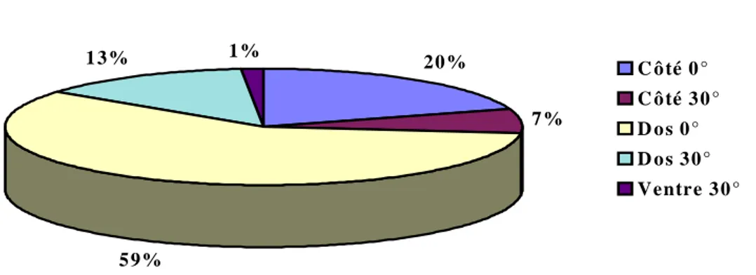Figure 3 : Position durant M G N 20 % 7 % 5 9%1 3 % 1 % C ô té  0 ° C ô té  3 0 °D o s  0 °D o s  3 0 ° Ventre 3 0 °