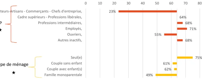 Figure 13 : Utilisation du logo Nutri-score lors de l’acte d’achat en fonction de la situation socio-profession- socio-profession-nelle, et du type de ménage