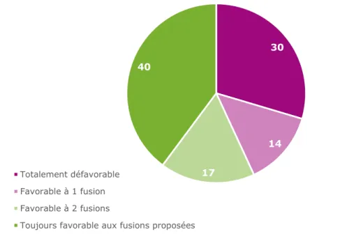 Graphique 12 - 4 personnes sur 10 se disent favorables aux trois scenarii   de fusions proposés ;  