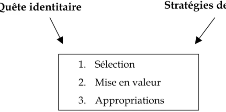 Figure 11 : Les fondements des processus de patrimonialisation 