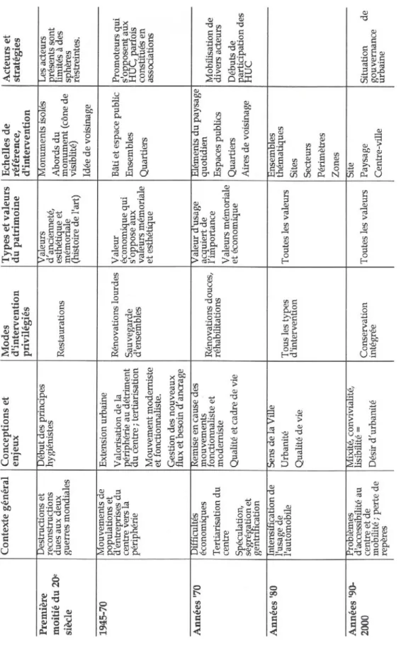 Figure 12 : Tableau synthétique : la reconquête des centres 