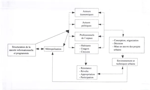 Figure 1 : Le système des acteurs (Bassand, 1996) 