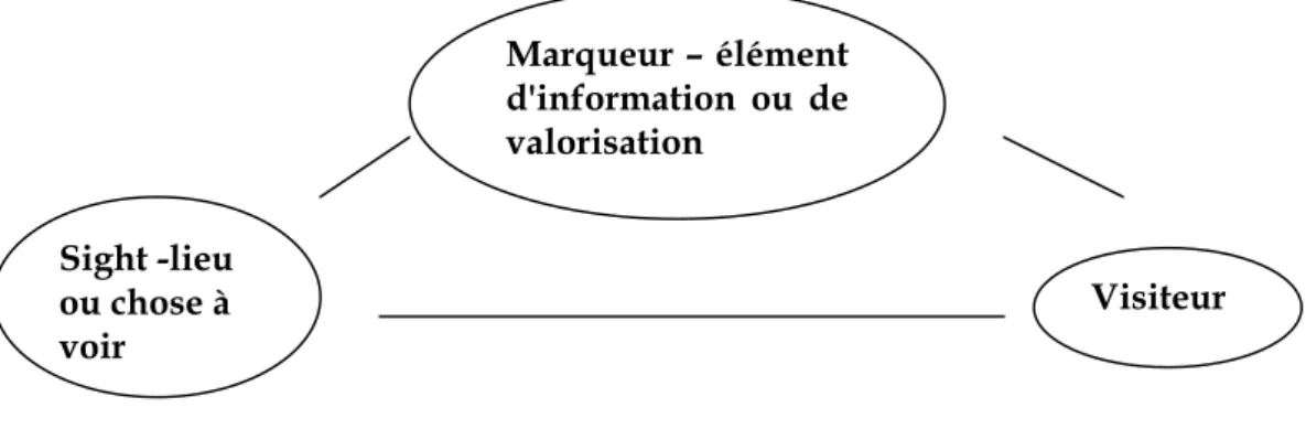 Figure 5 : L’attraction en tant que signe, selon MacCannell (1976) 