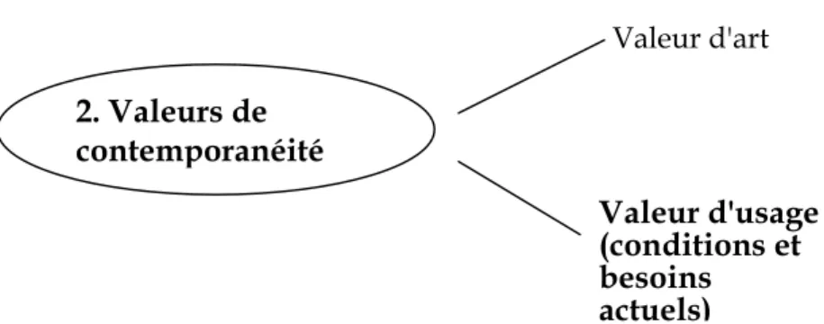 Figure 9 : Système de valeurs du patrimoine, selon Riegl (1904) 