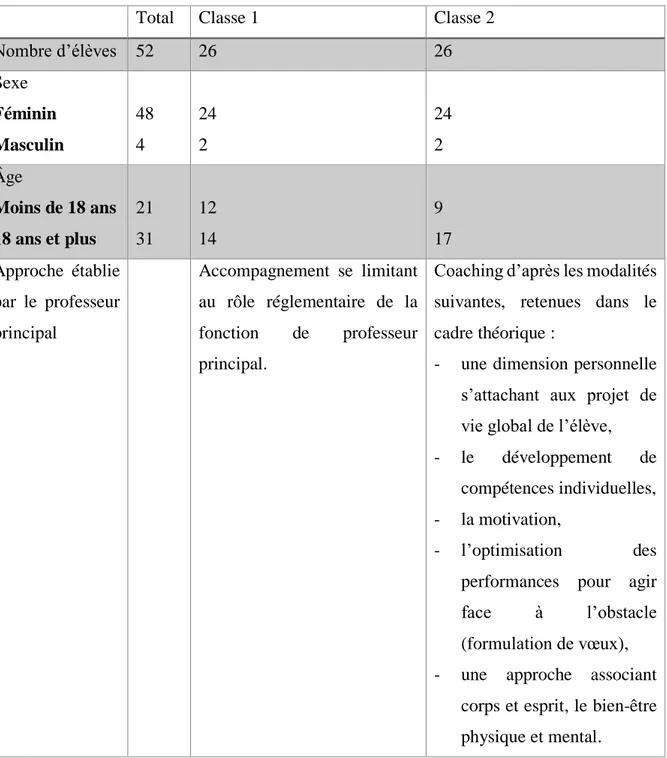 Figure  1 :  Caractéristiques  de  l’échantillon  de  lycéens  technologiques :  répartition  selon  la  classe, l’âge et le sexe des élèves, ainsi que l’approche établie par le professeur principal