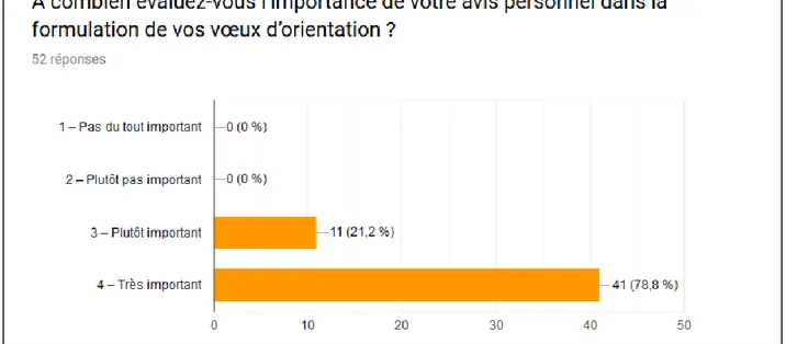 Figure 4 : Importance de l’avis personnel dans la formulation des vœux d’orientation. 