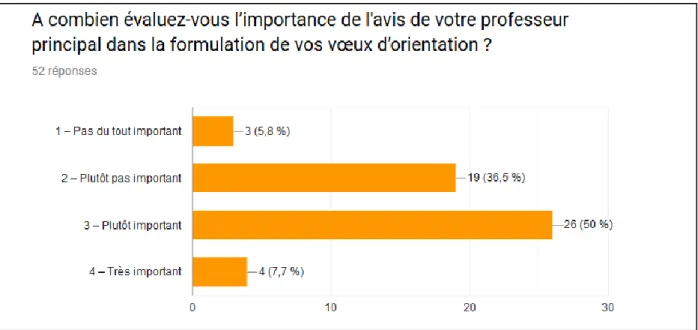 Figure  5 :  Importance  de  l’avis  du  professeur  principal  dans  la  formulation  des  vœux  d’orientation